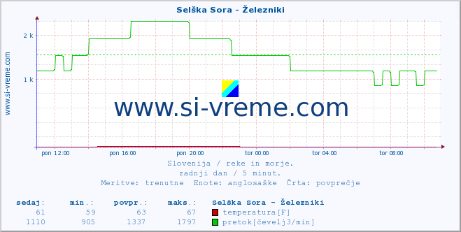 POVPREČJE :: Selška Sora - Železniki :: temperatura | pretok | višina :: zadnji dan / 5 minut.