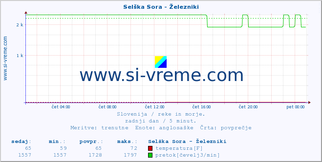 POVPREČJE :: Selška Sora - Železniki :: temperatura | pretok | višina :: zadnji dan / 5 minut.