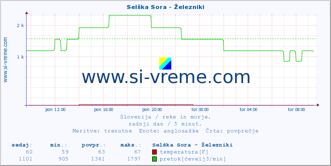 POVPREČJE :: Selška Sora - Železniki :: temperatura | pretok | višina :: zadnji dan / 5 minut.