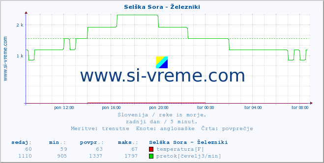 POVPREČJE :: Selška Sora - Železniki :: temperatura | pretok | višina :: zadnji dan / 5 minut.