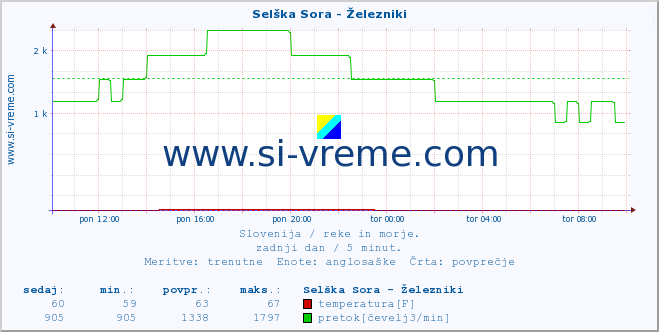 POVPREČJE :: Selška Sora - Železniki :: temperatura | pretok | višina :: zadnji dan / 5 minut.