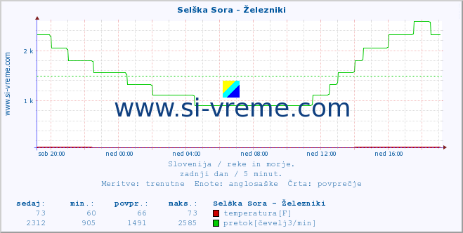 POVPREČJE :: Selška Sora - Železniki :: temperatura | pretok | višina :: zadnji dan / 5 minut.