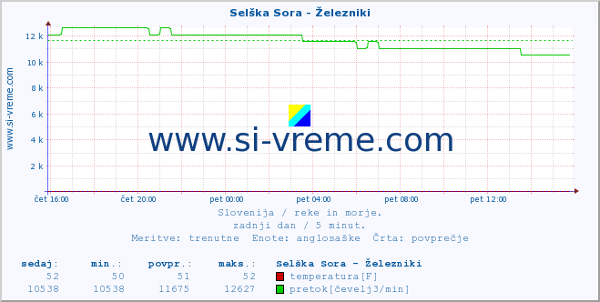 POVPREČJE :: Selška Sora - Železniki :: temperatura | pretok | višina :: zadnji dan / 5 minut.