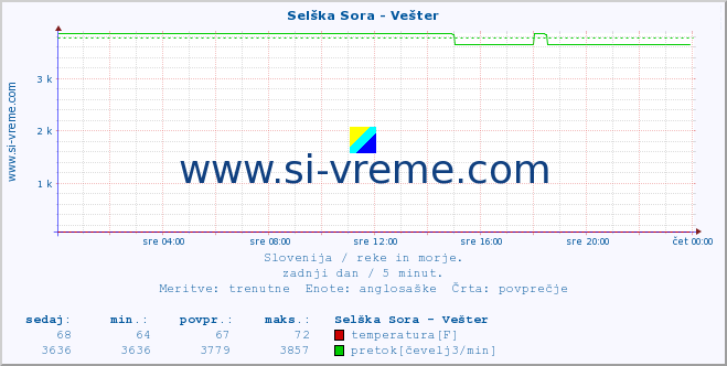 POVPREČJE :: Selška Sora - Vešter :: temperatura | pretok | višina :: zadnji dan / 5 minut.