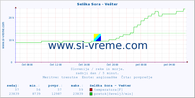 POVPREČJE :: Selška Sora - Vešter :: temperatura | pretok | višina :: zadnji dan / 5 minut.