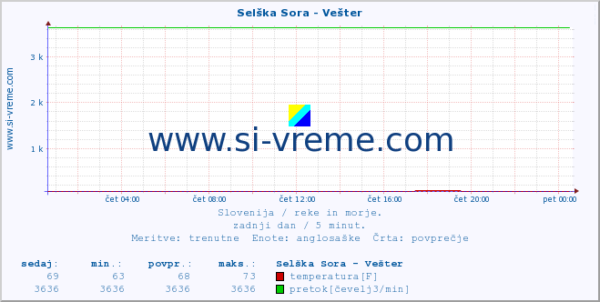 POVPREČJE :: Selška Sora - Vešter :: temperatura | pretok | višina :: zadnji dan / 5 minut.