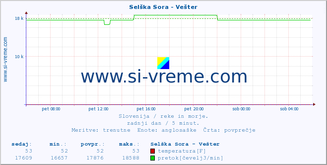 POVPREČJE :: Selška Sora - Vešter :: temperatura | pretok | višina :: zadnji dan / 5 minut.