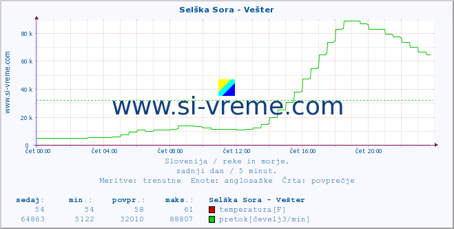 POVPREČJE :: Selška Sora - Vešter :: temperatura | pretok | višina :: zadnji dan / 5 minut.