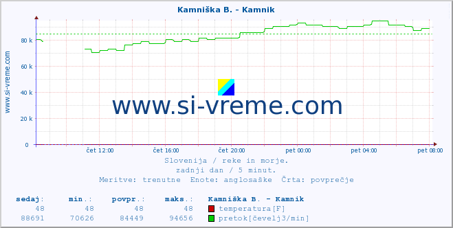 POVPREČJE :: Kamniška B. - Kamnik :: temperatura | pretok | višina :: zadnji dan / 5 minut.