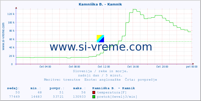 POVPREČJE :: Kamniška B. - Kamnik :: temperatura | pretok | višina :: zadnji dan / 5 minut.