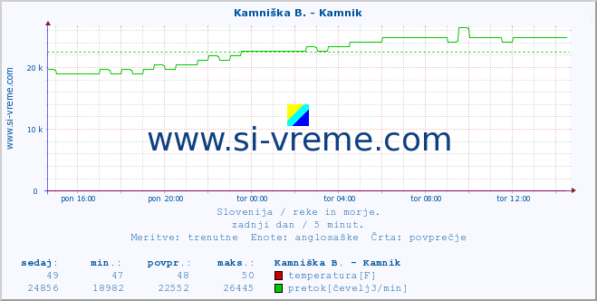 POVPREČJE :: Kamniška B. - Kamnik :: temperatura | pretok | višina :: zadnji dan / 5 minut.