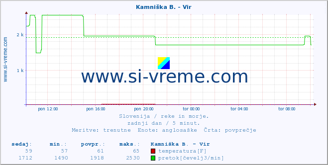 POVPREČJE :: Kamniška B. - Vir :: temperatura | pretok | višina :: zadnji dan / 5 minut.