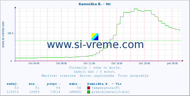 POVPREČJE :: Kamniška B. - Vir :: temperatura | pretok | višina :: zadnji dan / 5 minut.