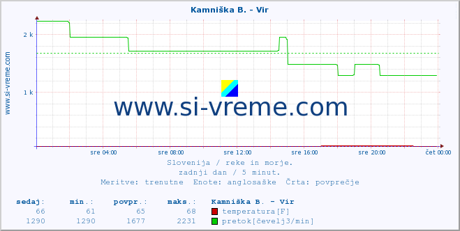 POVPREČJE :: Kamniška B. - Vir :: temperatura | pretok | višina :: zadnji dan / 5 minut.