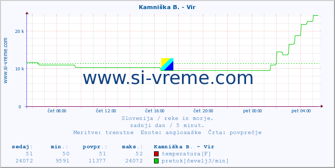 POVPREČJE :: Kamniška B. - Vir :: temperatura | pretok | višina :: zadnji dan / 5 minut.