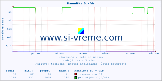 POVPREČJE :: Kamniška B. - Vir :: temperatura | pretok | višina :: zadnji dan / 5 minut.