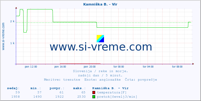 POVPREČJE :: Kamniška B. - Vir :: temperatura | pretok | višina :: zadnji dan / 5 minut.