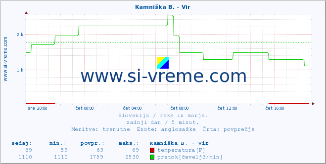 POVPREČJE :: Kamniška B. - Vir :: temperatura | pretok | višina :: zadnji dan / 5 minut.