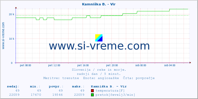 POVPREČJE :: Kamniška B. - Vir :: temperatura | pretok | višina :: zadnji dan / 5 minut.