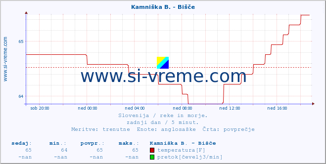 POVPREČJE :: Kamniška B. - Bišče :: temperatura | pretok | višina :: zadnji dan / 5 minut.