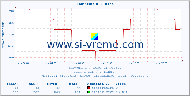 POVPREČJE :: Kamniška B. - Bišče :: temperatura | pretok | višina :: zadnji dan / 5 minut.