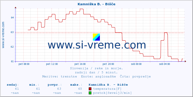 POVPREČJE :: Kamniška B. - Bišče :: temperatura | pretok | višina :: zadnji dan / 5 minut.