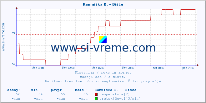 POVPREČJE :: Kamniška B. - Bišče :: temperatura | pretok | višina :: zadnji dan / 5 minut.