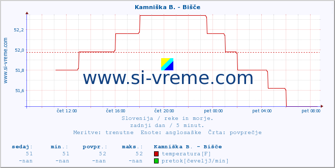 POVPREČJE :: Kamniška B. - Bišče :: temperatura | pretok | višina :: zadnji dan / 5 minut.