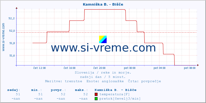 POVPREČJE :: Kamniška B. - Bišče :: temperatura | pretok | višina :: zadnji dan / 5 minut.