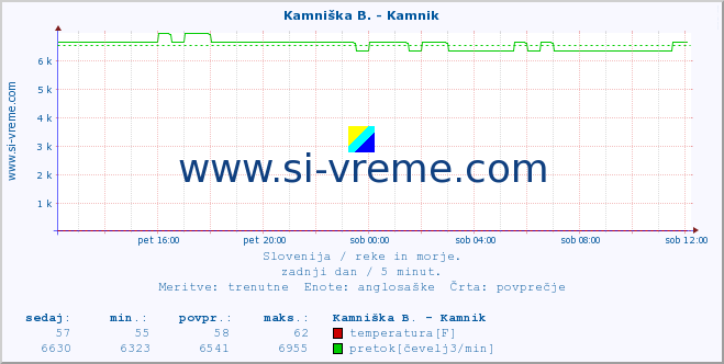 POVPREČJE :: Kamniška B. - Bišče :: temperatura | pretok | višina :: zadnji dan / 5 minut.