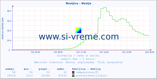 POVPREČJE :: Nevljica - Nevlje :: temperatura | pretok | višina :: zadnji dan / 5 minut.