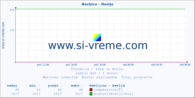 POVPREČJE :: Nevljica - Nevlje :: temperatura | pretok | višina :: zadnji dan / 5 minut.