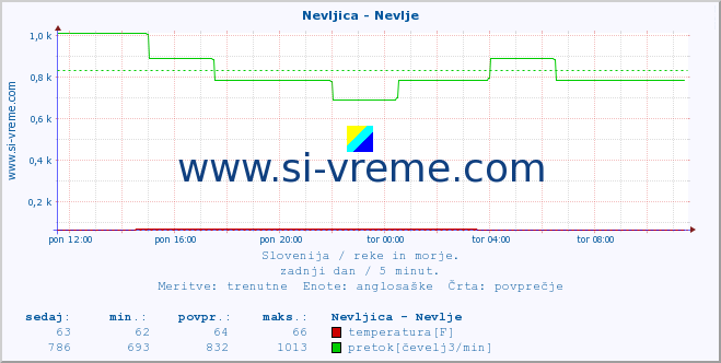 POVPREČJE :: Nevljica - Nevlje :: temperatura | pretok | višina :: zadnji dan / 5 minut.