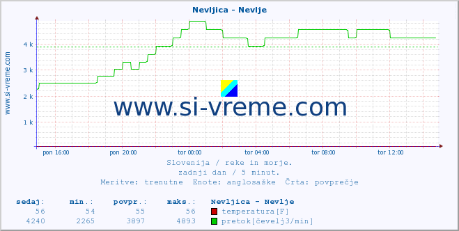 POVPREČJE :: Nevljica - Nevlje :: temperatura | pretok | višina :: zadnji dan / 5 minut.