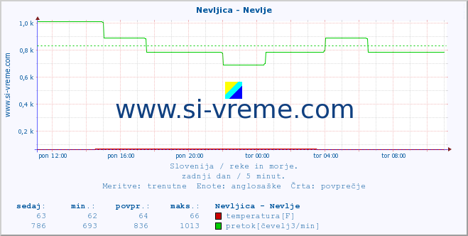 POVPREČJE :: Nevljica - Nevlje :: temperatura | pretok | višina :: zadnji dan / 5 minut.