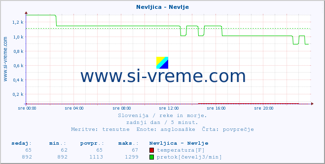 POVPREČJE :: Nevljica - Nevlje :: temperatura | pretok | višina :: zadnji dan / 5 minut.