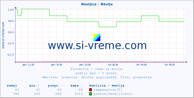 POVPREČJE :: Nevljica - Nevlje :: temperatura | pretok | višina :: zadnji dan / 5 minut.