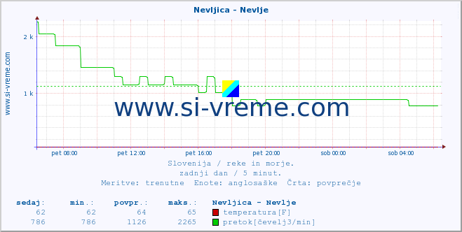 POVPREČJE :: Nevljica - Nevlje :: temperatura | pretok | višina :: zadnji dan / 5 minut.