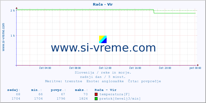 POVPREČJE :: Rača - Vir :: temperatura | pretok | višina :: zadnji dan / 5 minut.