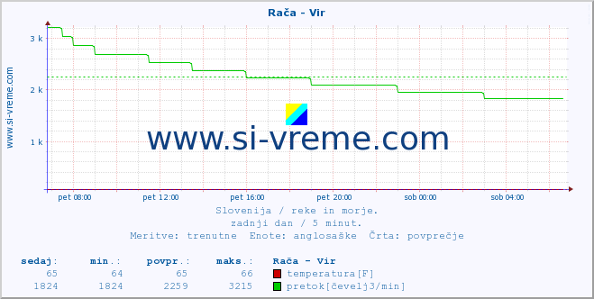 POVPREČJE :: Rača - Vir :: temperatura | pretok | višina :: zadnji dan / 5 minut.