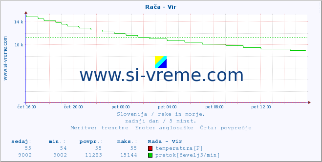 POVPREČJE :: Rača - Vir :: temperatura | pretok | višina :: zadnji dan / 5 minut.