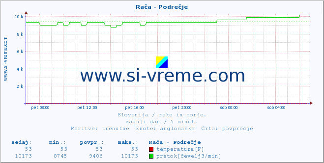 POVPREČJE :: Rača - Podrečje :: temperatura | pretok | višina :: zadnji dan / 5 minut.