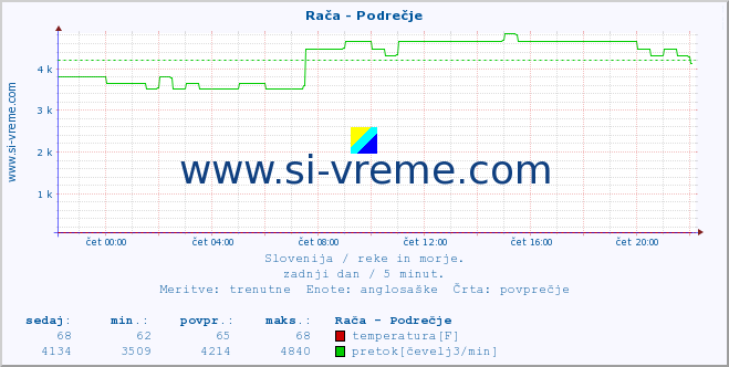 POVPREČJE :: Rača - Podrečje :: temperatura | pretok | višina :: zadnji dan / 5 minut.