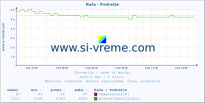 POVPREČJE :: Rača - Podrečje :: temperatura | pretok | višina :: zadnji dan / 5 minut.