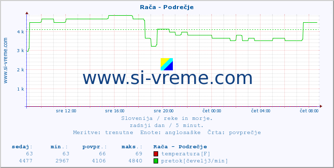 POVPREČJE :: Rača - Podrečje :: temperatura | pretok | višina :: zadnji dan / 5 minut.