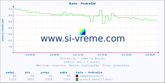 POVPREČJE :: Rača - Podrečje :: temperatura | pretok | višina :: zadnji dan / 5 minut.