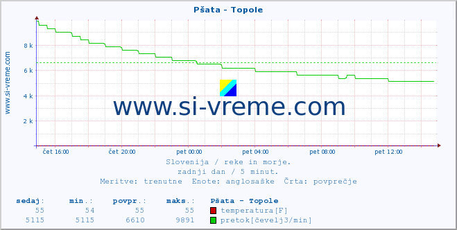 POVPREČJE :: Pšata - Topole :: temperatura | pretok | višina :: zadnji dan / 5 minut.