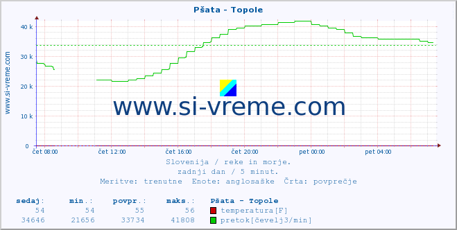 POVPREČJE :: Pšata - Topole :: temperatura | pretok | višina :: zadnji dan / 5 minut.