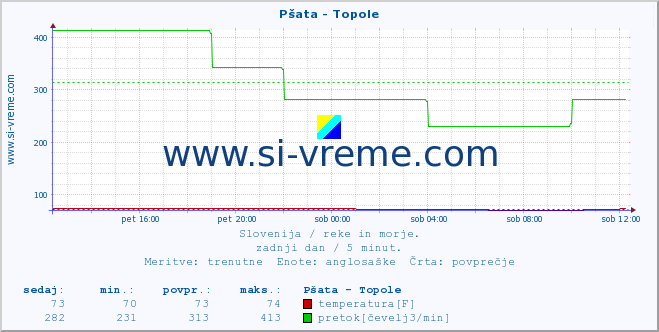 POVPREČJE :: Pšata - Topole :: temperatura | pretok | višina :: zadnji dan / 5 minut.