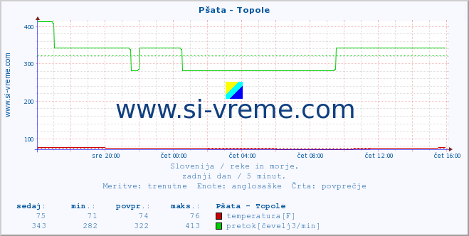 POVPREČJE :: Pšata - Topole :: temperatura | pretok | višina :: zadnji dan / 5 minut.